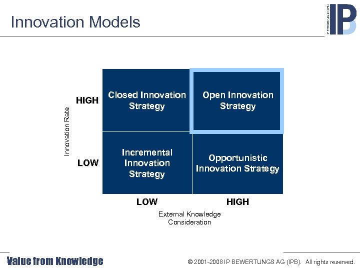 Innovation Models Closed Innovation Strategy Open Innovation Strategy LOW Incremental Innovation Strategy Opportunistic Innovation