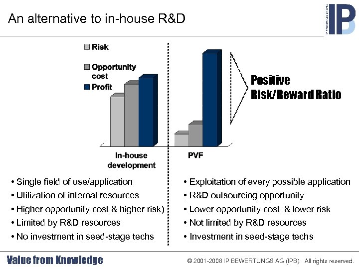 An alternative to in-house R&D Positive Risk/Reward Ratio • Single field of use/application •