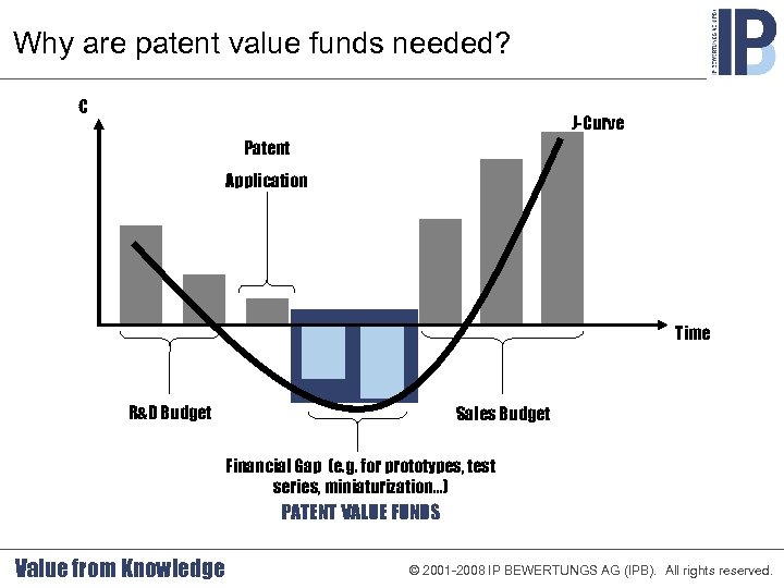 Why are patent value funds needed? € J-Curve Patent Application Time R&D Budget Sales