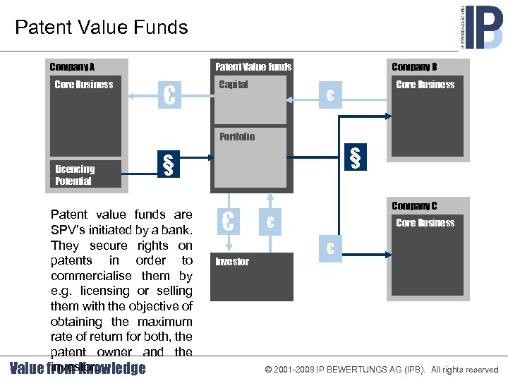 Patent Value Funds Company A Core Business Patent Value Funds € Capital Company B