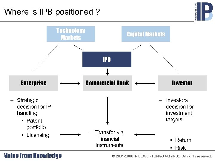 Where is IPB positioned ? Technology Markets Capital Markets IPB Enterprise – Strategic decision