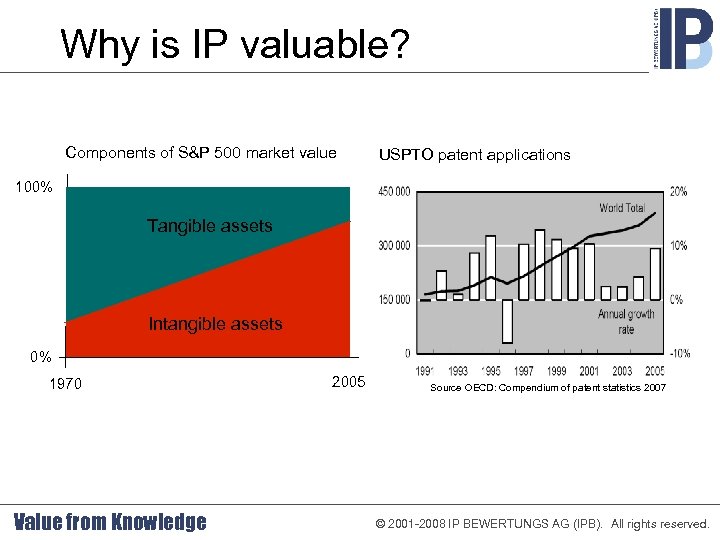Why is IP valuable? Components of S&P 500 market value USPTO patent applications 100%
