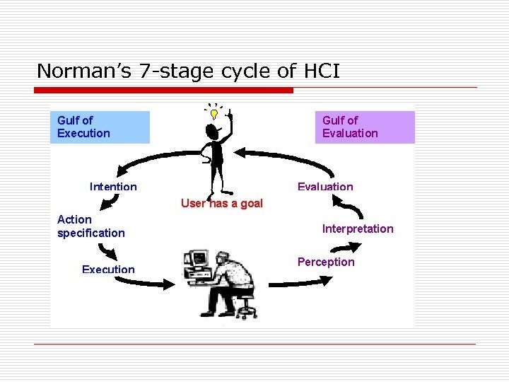 Norman’s 7 -stage cycle of HCI 