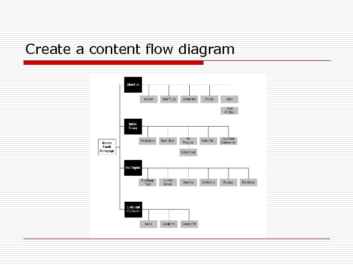Create a content flow diagram 