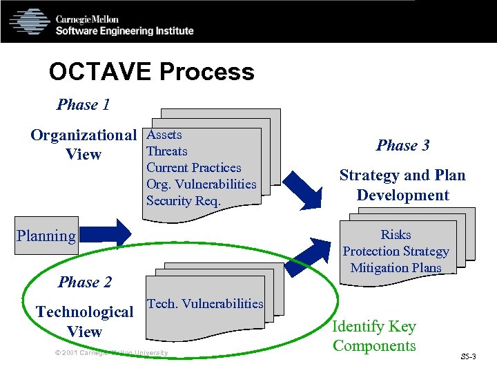 OCTAVE Process Phase 1 Organizational Assets Threats View Current Practices Org. Vulnerabilities Security Req.