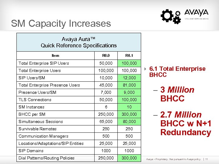 SM Capacity Increases Avaya Aura™ Quick Reference Specifications Item R 6. 0 R 6.