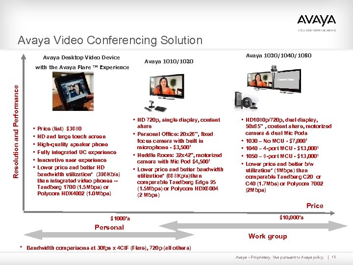 Avaya Video Conferencing Solution Avaya Desktop Video Device with the Avaya Flare TM Experience