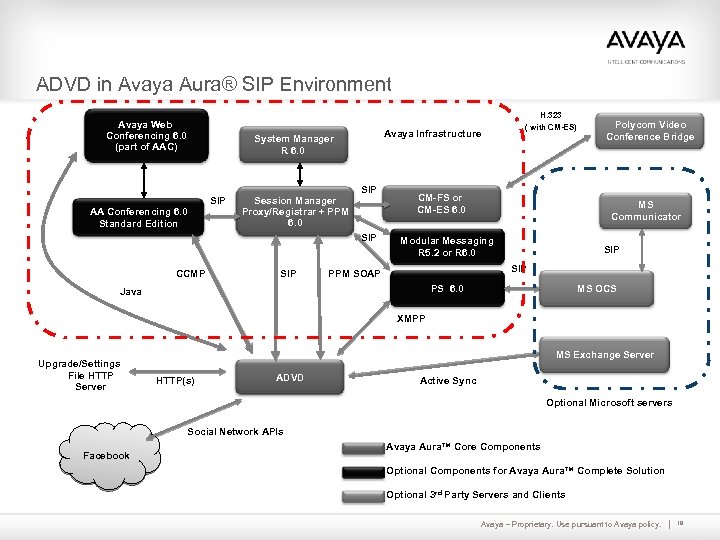 ADVD in Avaya Aura® SIP Environment H. 323 Avaya Web Conferencing 6. 0 (part