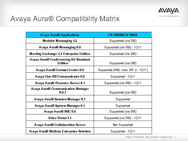 Avaya Aura® Compatibility Matrix Avaya Aura® Applications CS 1000 M/CS 1000 E Modular Messaging