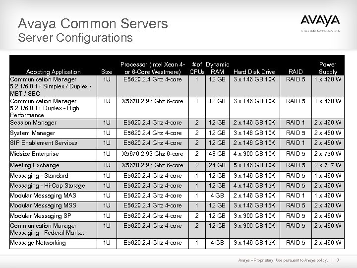 Avaya Common Servers Server Configurations Processor (Intel Xeon 4 - # of Dynamic or