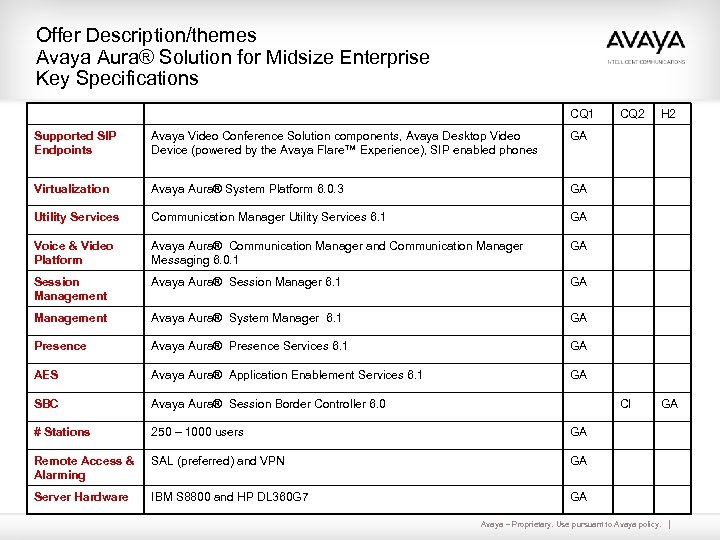 Offer Description/themes Avaya Aura® Solution for Midsize Enterprise Key Specifications CQ 1 Avaya Video