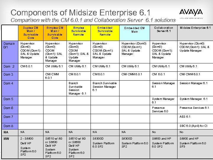 Components of Midsize Enterprise 6. 1 Comparison with the CM 6. 0. 1 and