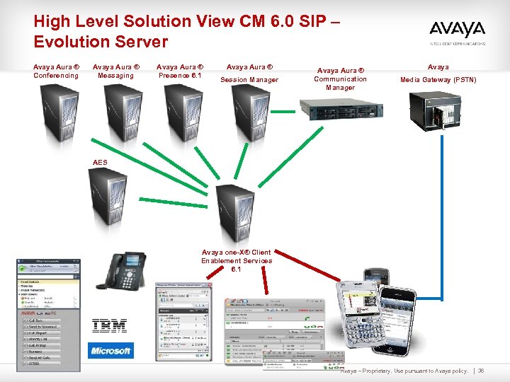 High Level Solution View CM 6. 0 SIP – Evolution Server Avaya Aura ®