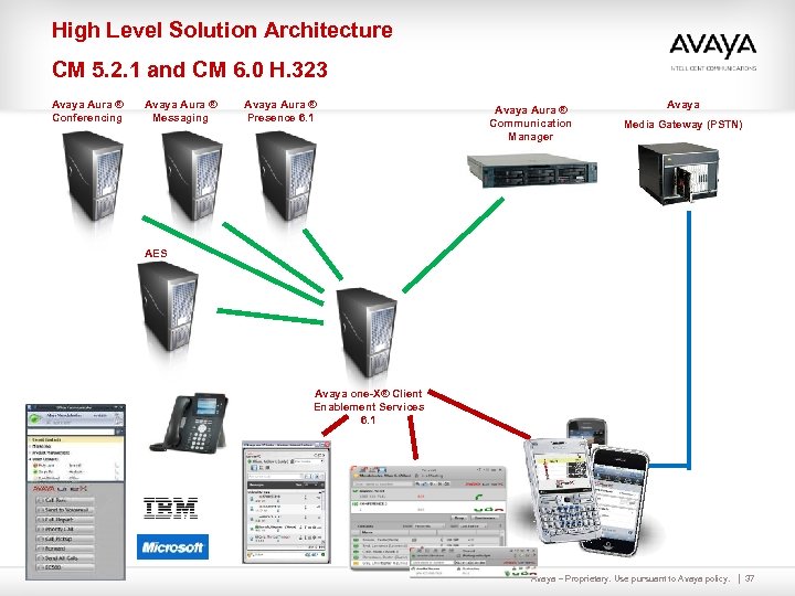 High Level Solution Architecture CM 5. 2. 1 and CM 6. 0 H. 323