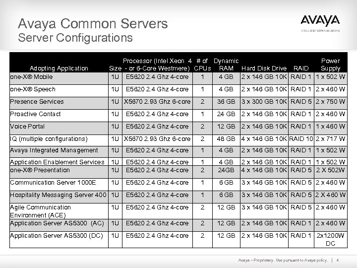 Avaya Common Servers Server Configurations Adopting Application one-X® Mobile Processor (Intel Xeon 4 #