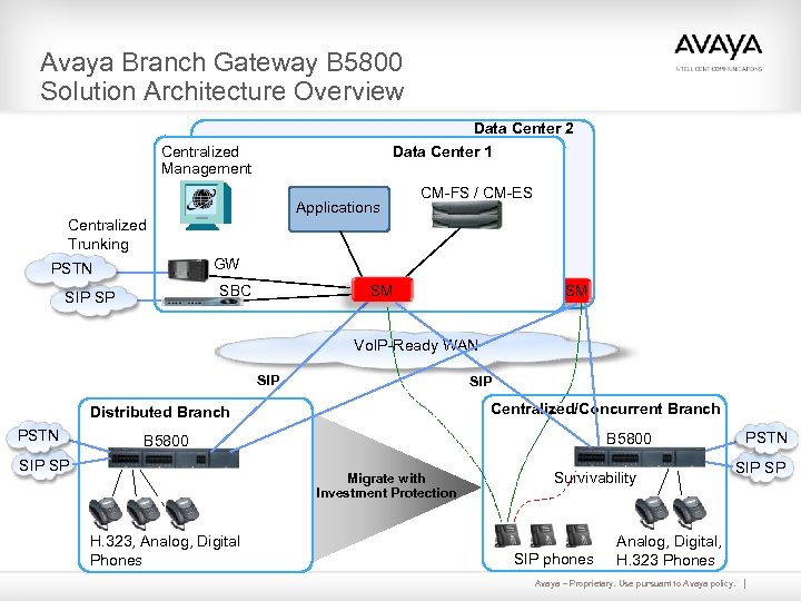 Avaya Branch Gateway B 5800 Solution Architecture Overview Data Center 2 Data Center 1