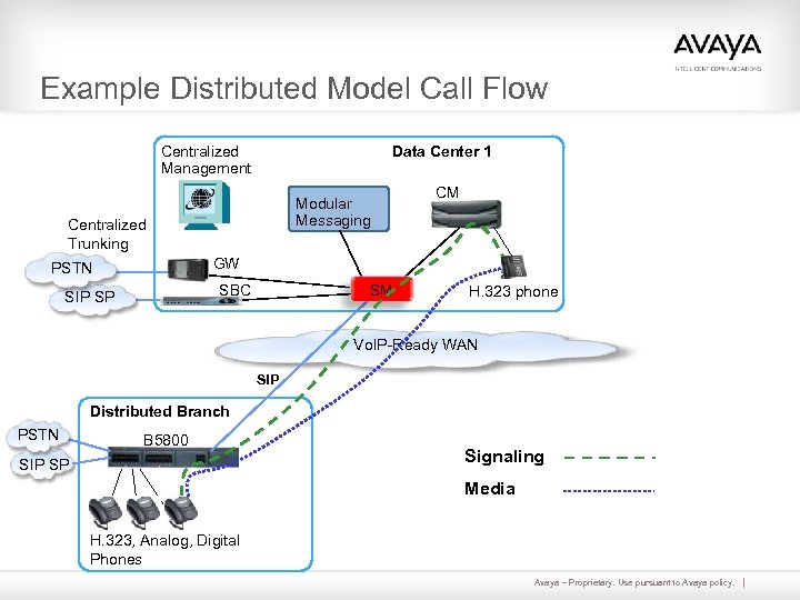 Example Distributed Model Call Flow Centralized Management Data Center 1 Modular Messaging Centralized Trunking