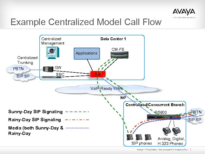 Example Centralized Model Call Flow Centralized Management Data Center 1 Applications CM-FS Centralized Trunking