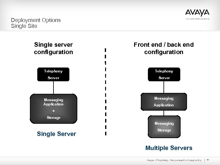 Deployment Options Single Site Single server configuration Front end / back end configuration Telephony