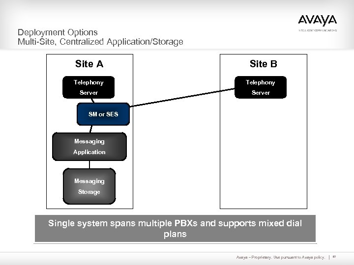 Deployment Options Multi-Site, Centralized Application/Storage Site A Site B Telephony Server SM or SES