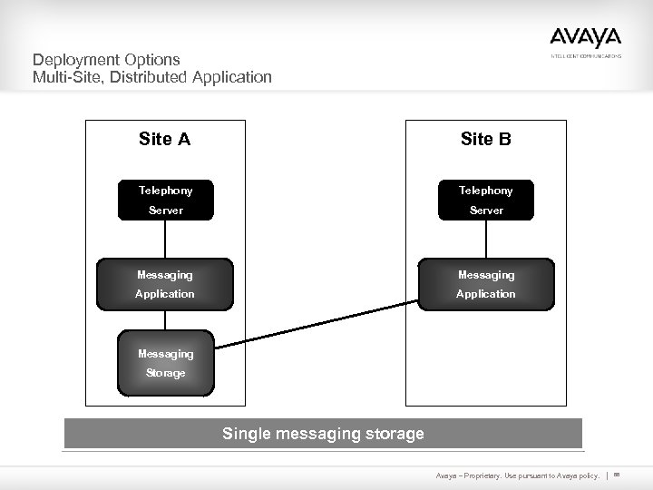 Deployment Options Multi-Site, Distributed Application Site A Site B Telephony Server Messaging Application Messaging