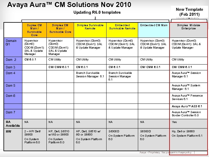 Avaya Aura™ CM Solutions Nov 2010 New Template (Feb 2011) Updating R 6. 0