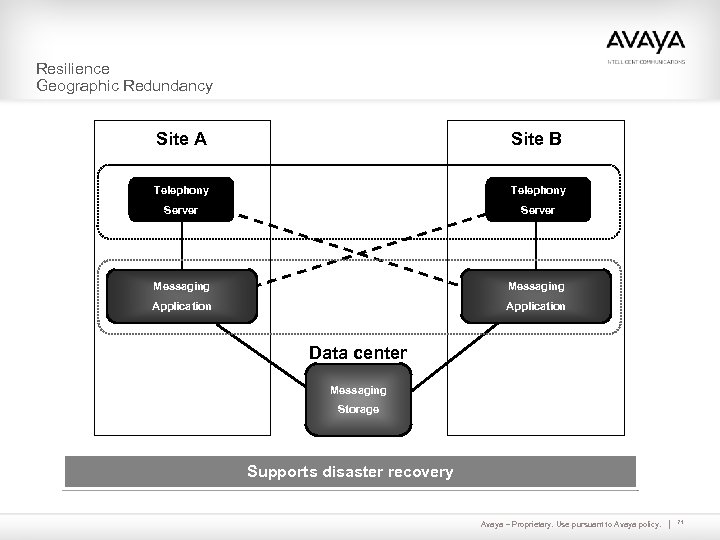 Resilience Geographic Redundancy Site A Site B Telephony Server Messaging Application Data center Messaging