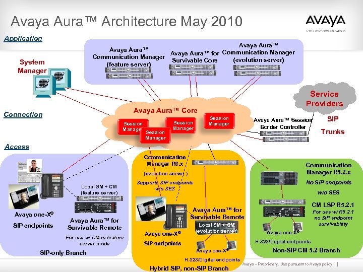 Avaya Aura™ Architecture May 2010 Application Avaya Aura™ for Communication Manager (evolution server) Survivable