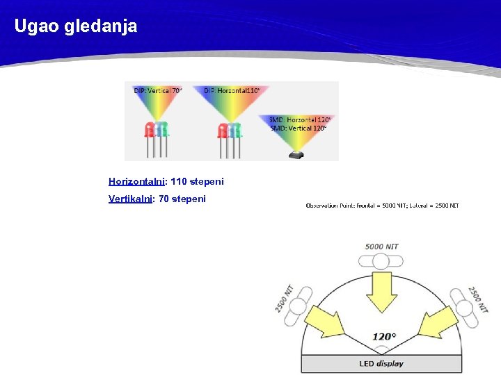 Ugao gledanja Horizontalni: 110 stepeni Vertikalni: 70 stepeni 