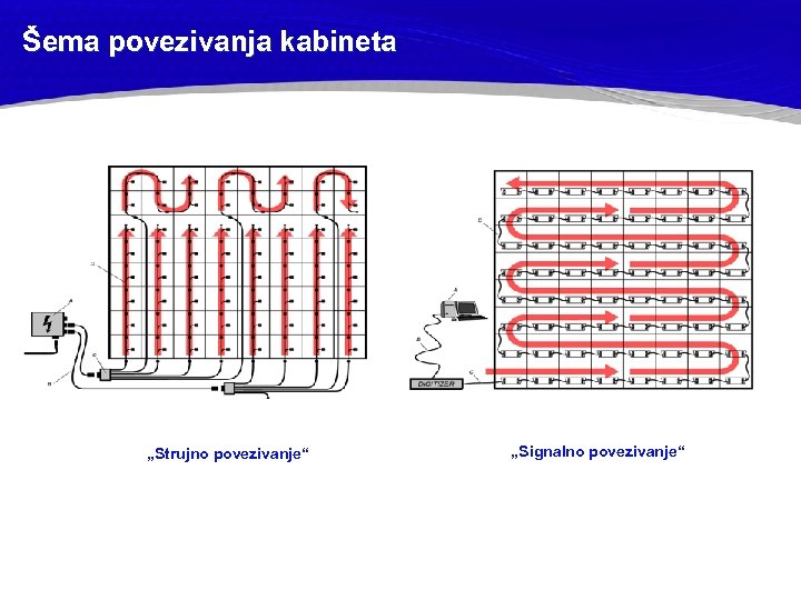 Šema povezivanja kabineta „Strujno povezivanje“ „Signalno povezivanje“ 
