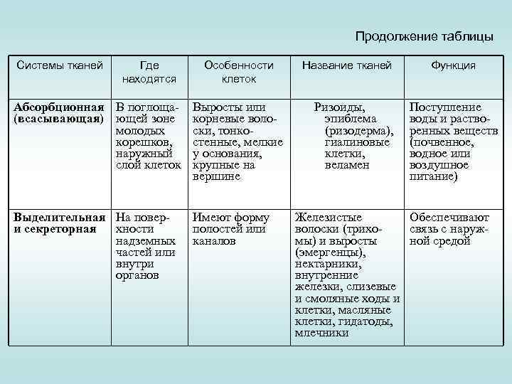 Таблица название ткани. Таблица ткани растений строение функции где находятся. Выделительные ткани растений таблица. Строение выделительной ткани растений таблица. Таблица секреторные ткани растений.