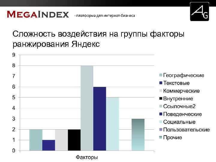 Сложность воздействия на группы факторы ранжирования Яндекс 
