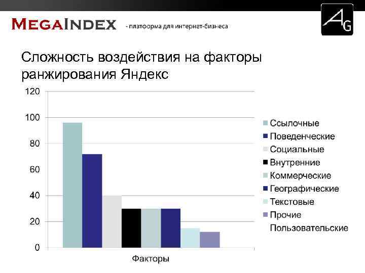 Сложность воздействия на факторы ранжирования Яндекс 