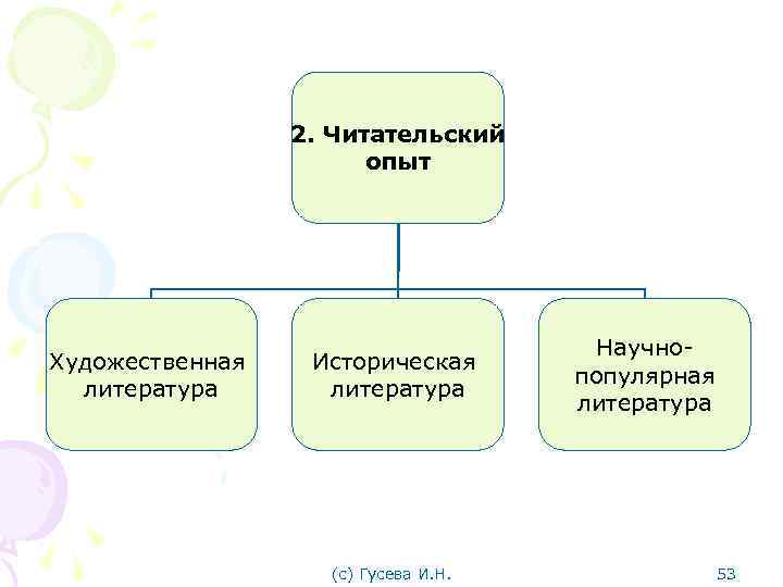 2. Читательский опыт Художественная литература Историческая литература (с) Гусева И. Н. Научнопопулярная литература 53