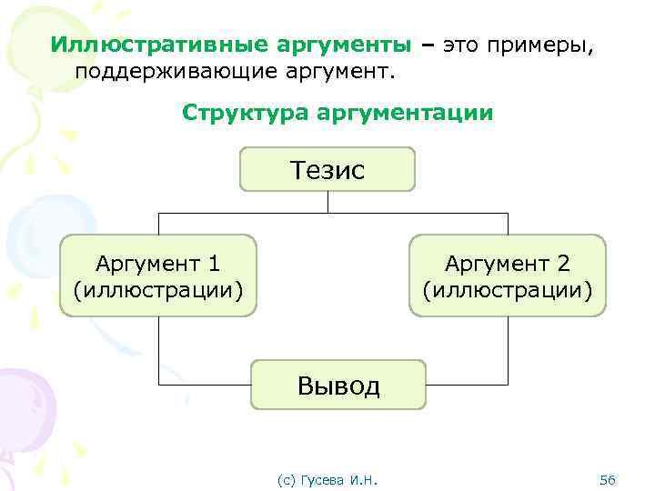 Иллюстративные аргументы ‒ это примеры, поддерживающие аргумент. Структура аргументации Тезис Аргумент 1 (иллюстрации) Аргумент