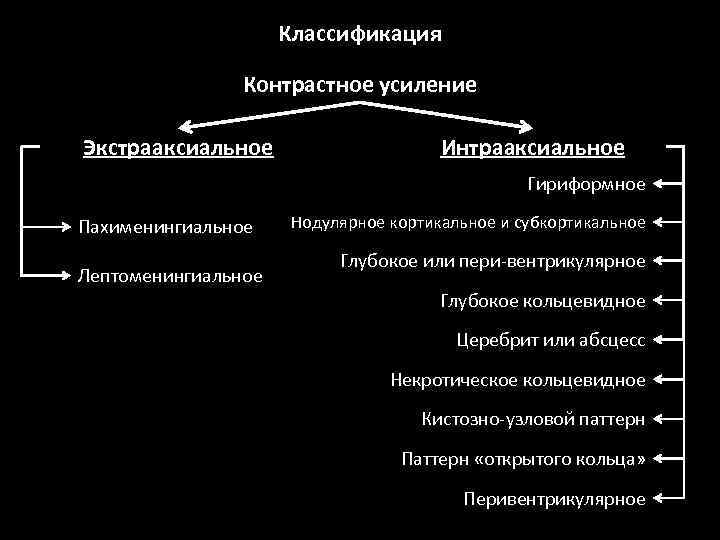 Классификация Контрастное усиление Экстрааксиальное Интрааксиальное Гириформное Пахименингиальное Лептоменингиальное Нодулярное кортикальное и субкортикальное Глубокое или