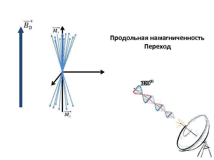 Продольная намагниченность Переход 180⁰ 90⁰ 