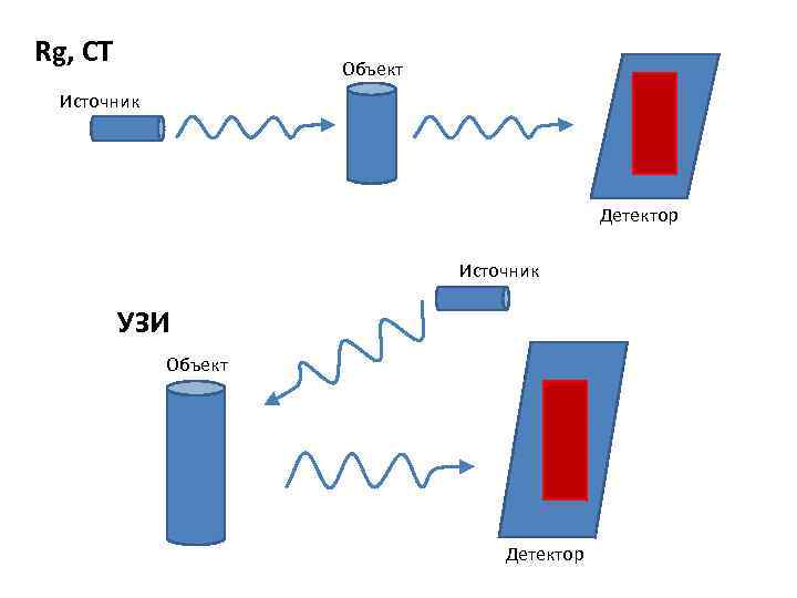 Rg, CT Объект Источник Детектор Источник УЗИ Объект Детектор 