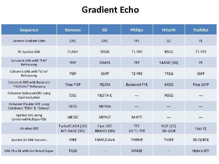 Gradient Echo 