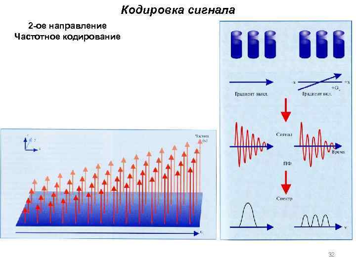 Кодировка сигнала 2 -ое направление Частотное кодирование 32 