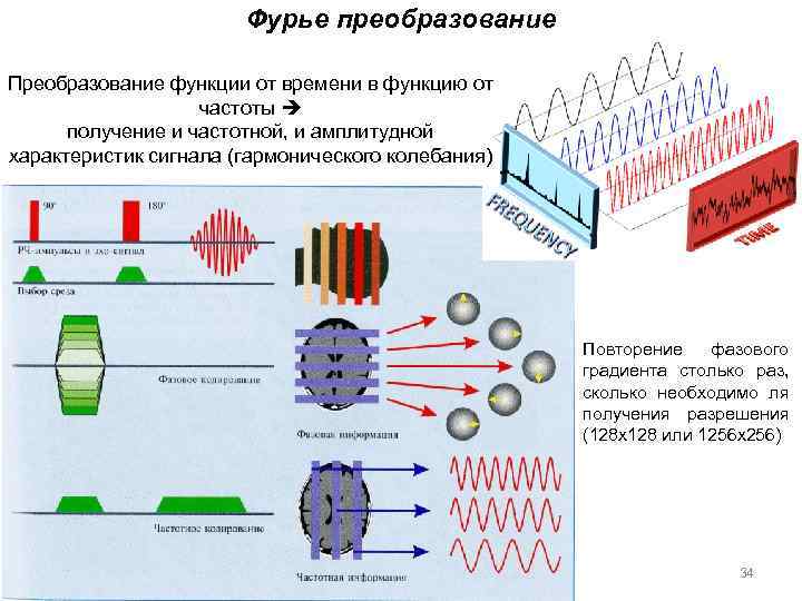 Фурье преобразование Преобразование функции от времени в функцию от частоты получение и частотной, и