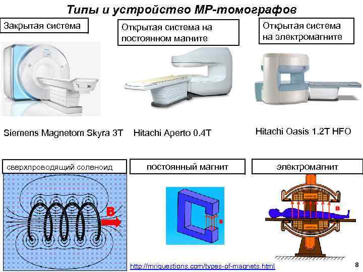 Типы и устройство МР-томографов Закрытая система Открытая система на постоянном магните Siemens Magnetom Skyra