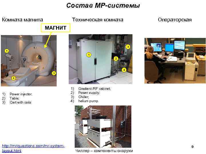 Состав МР-системы Комната магнита Техническая комната Операторская МАГНИТ 1) 2) 3) Power injector; Table;