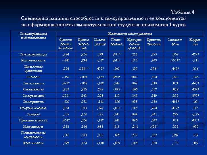 Таблица 4 Специфика влияния способности к самоуправлению и её компонентов на сформированность самоактуализации студентов