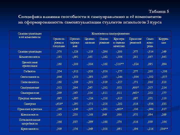 Таблица 5 Специфика влияния способности к самоуправлению и её компонентов на сформированность самоактуализации студентов