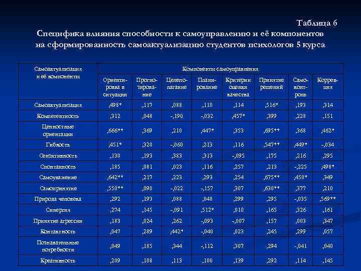 Таблица 6 Специфика влияния способности к самоуправлению и её компонентов на сформированность самоактуализацию студентов