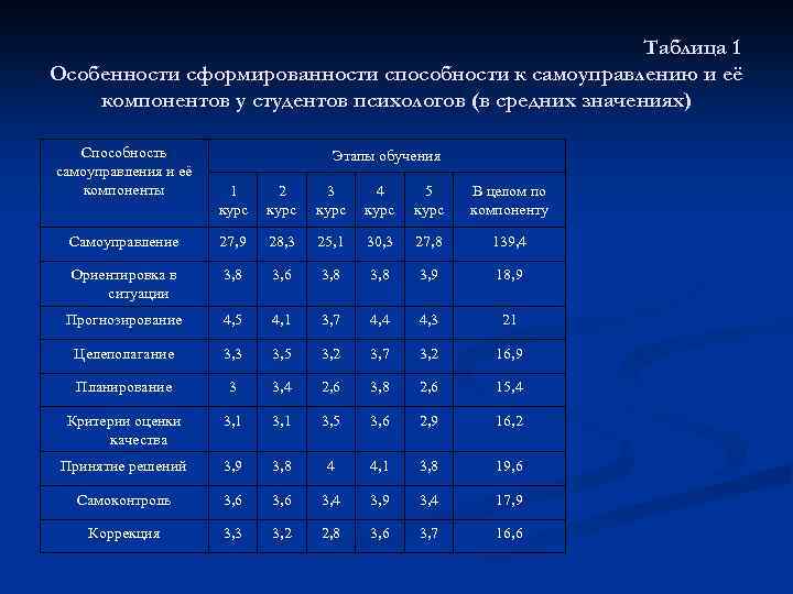 Таблица 1 Особенности сформированности способности к самоуправлению и её компонентов у студентов психологов (в