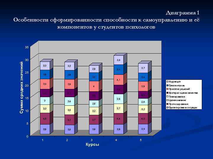 Диаграмма 1 Особенности сформированности способности к самоуправлению и её компонентов у студентов психологов Сумма