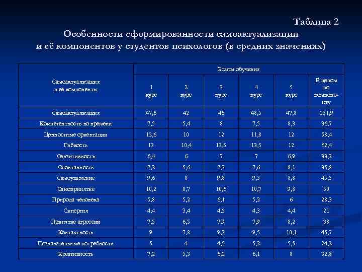 Таблица 2 Особенности сформированности самоактуализации и её компонентов у студентов психологов (в средних значениях)