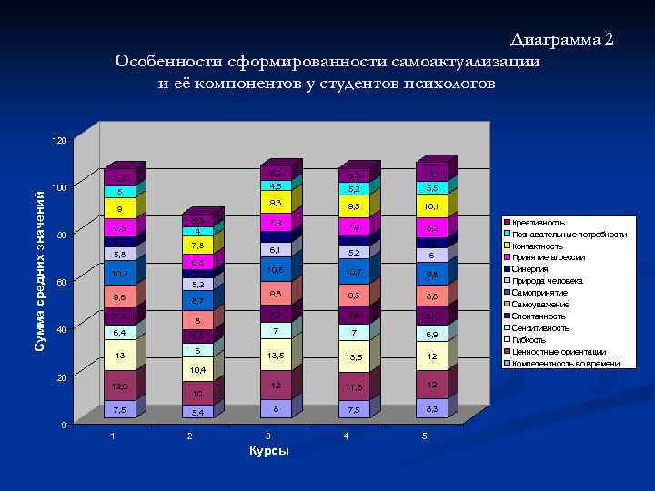 Диаграмма 2 Особенности сформированности самоактуализации и её компонентов у студентов психологов 120 6, 2